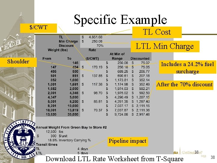 $/CWT Specific Example TL Cost LTL Min Charge Shoulder Includes a 24. 2% fuel $/CWT Specific Example TL Cost LTL Min Charge Shoulder Includes a 24. 2% fuel