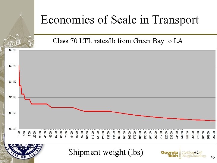 Economies of Scale in Transport Class 70 LTL rates/lb from Green Bay to LA Economies of Scale in Transport Class 70 LTL rates/lb from Green Bay to LA
