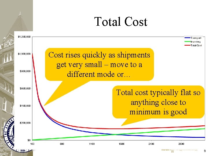 Total Cost rises quickly as shipments get very small – move to a different Total Cost rises quickly as shipments get very small – move to a different