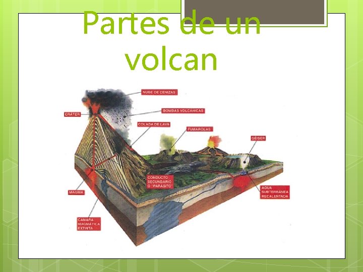 Partes de un volcan 