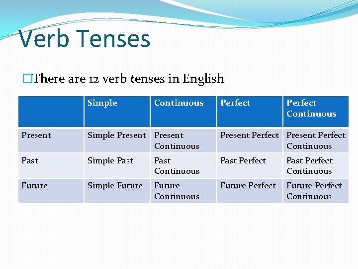 Verb Tenses �There are 12 verb tenses in English Simple Continuous Perfect Continuous Present