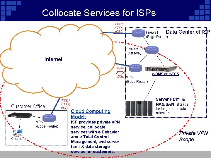 Collocate Services for ISPs T 1/E 1, FTTX, x. DSL Firewall Data (Edge Router)