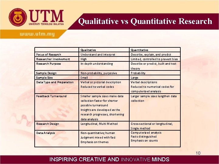 Qualitative vs Quantitative Research Focus of Researcher Involvement Research Purpose Qualitative Understand interpret High