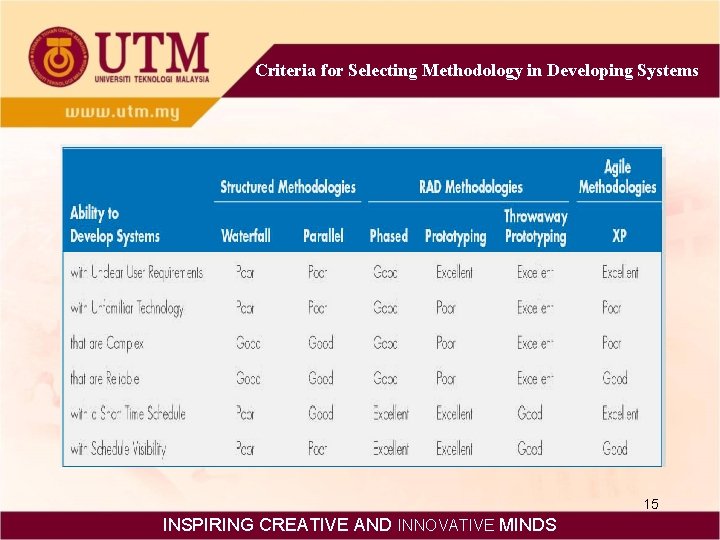 Criteria for Selecting Methodology in Developing Systems 15 INSPIRING CREATIVE AND INNOVATIVE MINDS 