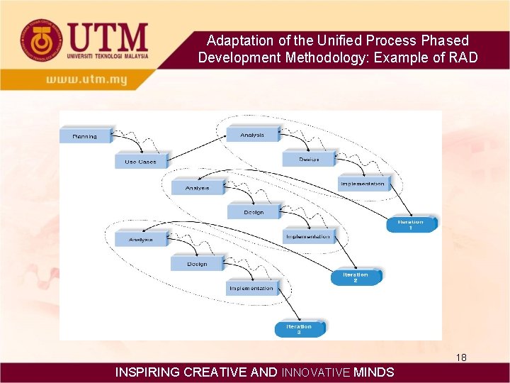 Adaptation of the Unified Process Phased Development Methodology: Example of RAD 18 INSPIRING CREATIVE