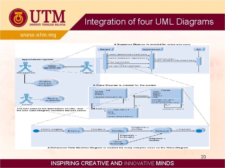 Integration of four UML Diagrams 20 INSPIRING CREATIVE AND INNOVATIVE MINDS 