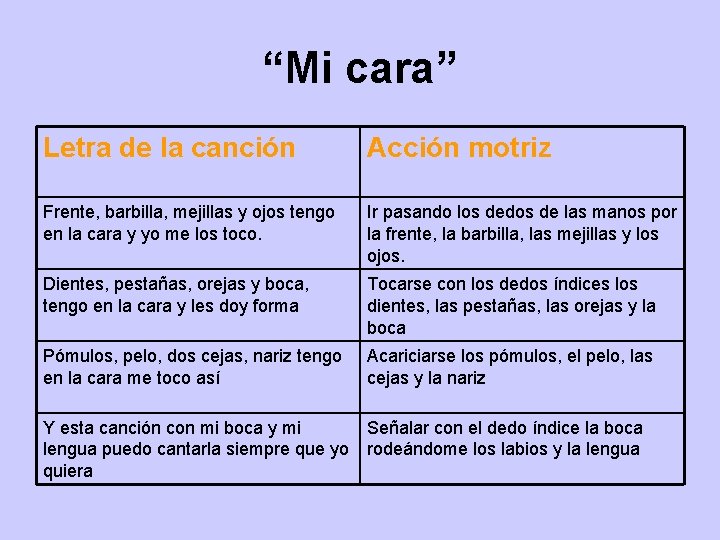 “Mi cara” Letra de la canción Acción motriz Frente, barbilla, mejillas y ojos tengo