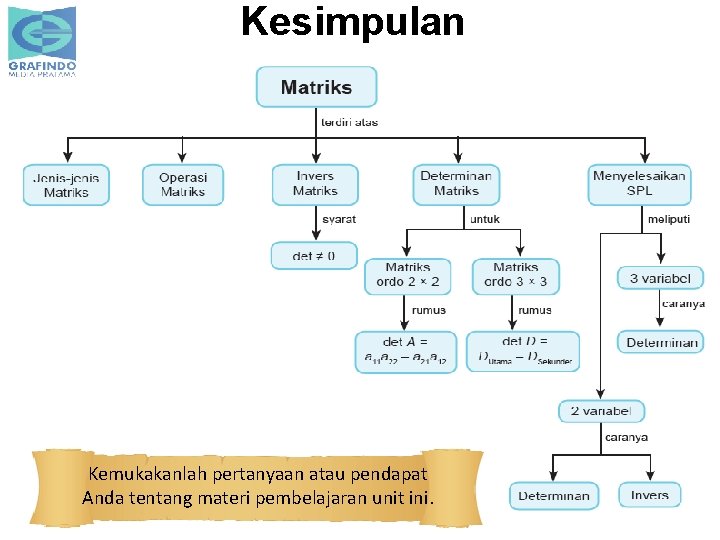 Kesimpulan Kemukakanlah pertanyaan atau pendapat Anda tentang materi pembelajaran unit ini. 