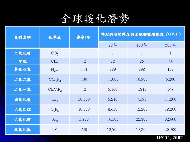 全球暖化潛勢 氣體名稱 化學式 壽命(年) 特定的時間跨度的全球變暖潛能值（GWP） 20年 100年 500年 1 1 1 二氧化碳 CO 2