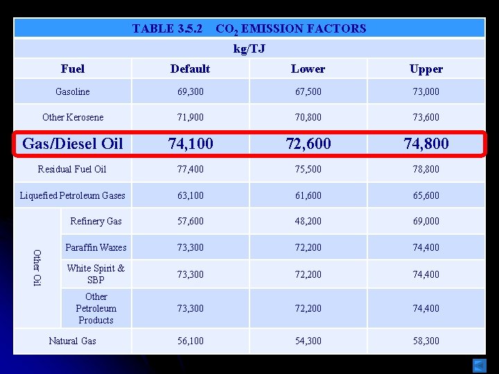 TABLE 3. 5. 2 CO 2 EMISSION FACTORS kg/TJ Default Lower Upper Gasoline 69,
