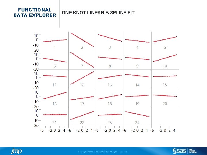 FUNCTIONAL DATA EXPLORER ONE KNOT LINEAR B SPLINE FIT Copyright © 2013, SAS Institute