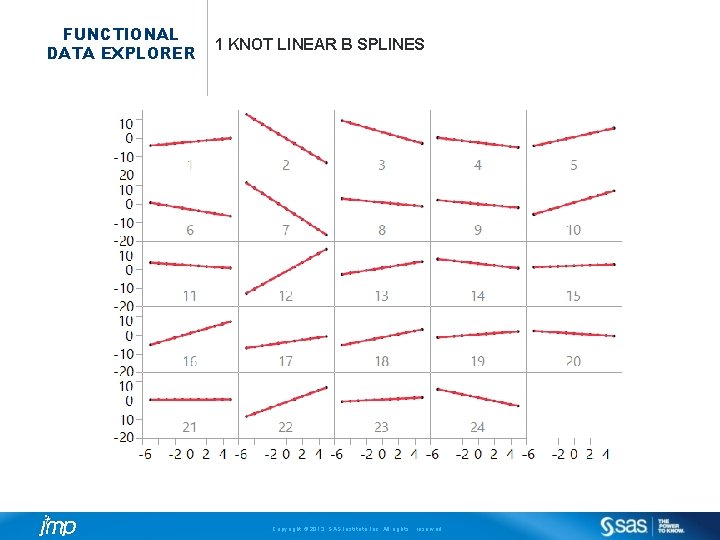 FUNCTIONAL DATA EXPLORER 1 KNOT LINEAR B SPLINES Copyright © 2013, SAS Institute Inc.