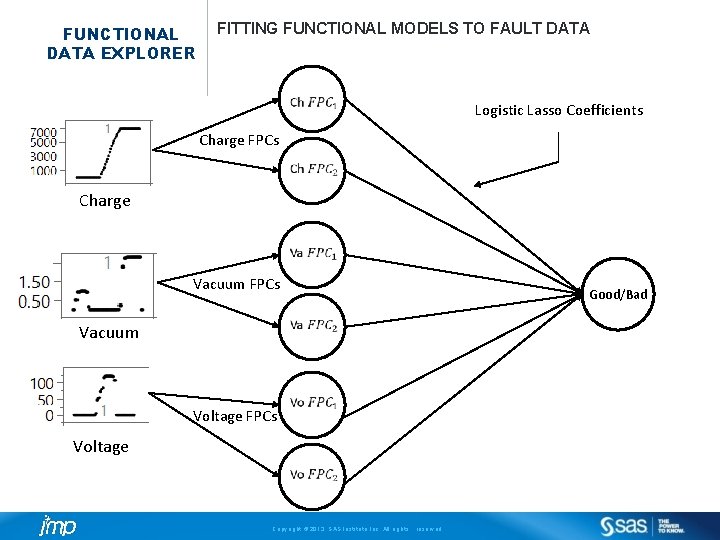 FUNCTIONAL DATA EXPLORER FITTING FUNCTIONAL MODELS TO FAULT DATA Logistic Lasso Coefficients Charge FPCs