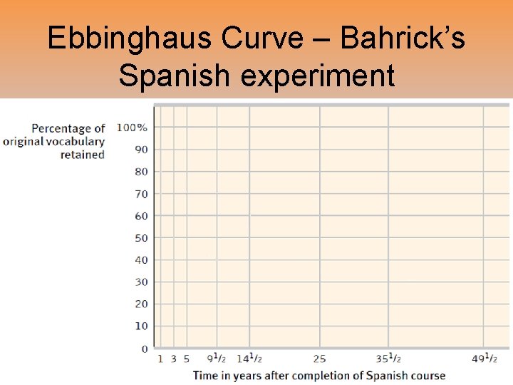 Ebbinghaus Curve – Bahrick’s Spanish experiment 