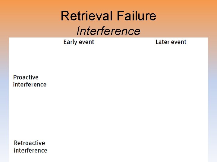 Retrieval Failure Interference 
