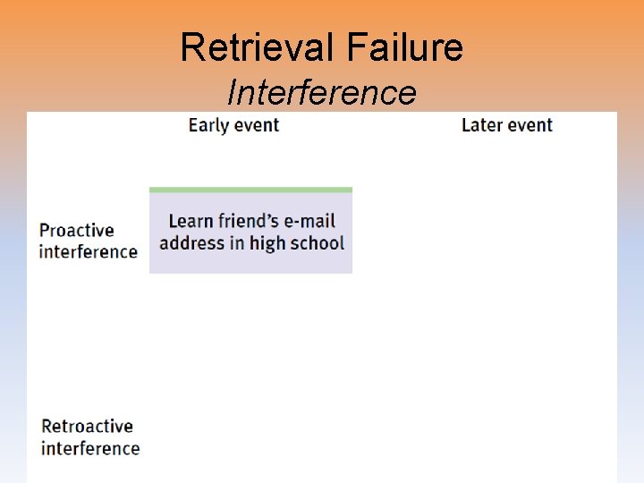 Retrieval Failure Interference 