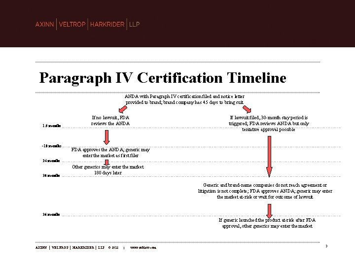 Paragraph IV Certification Timeline ANDA with Paragraph IV certification filed and notice letter provided