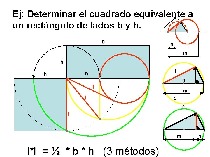 Ej: Determinar el cuadrado equivalente a l un rectángulo de lados b y h.