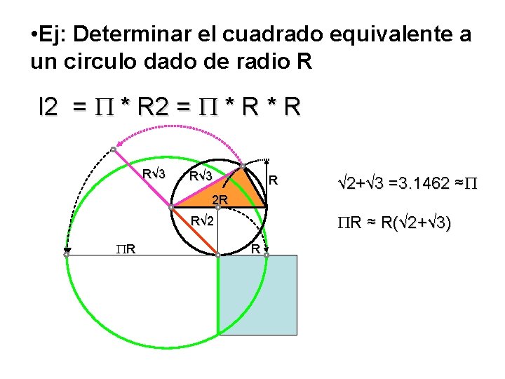 • Ej: Determinar el cuadrado equivalente a un circulo dado de radio R • Ej: Determinar el cuadrado equivalente a un circulo dado de radio R
