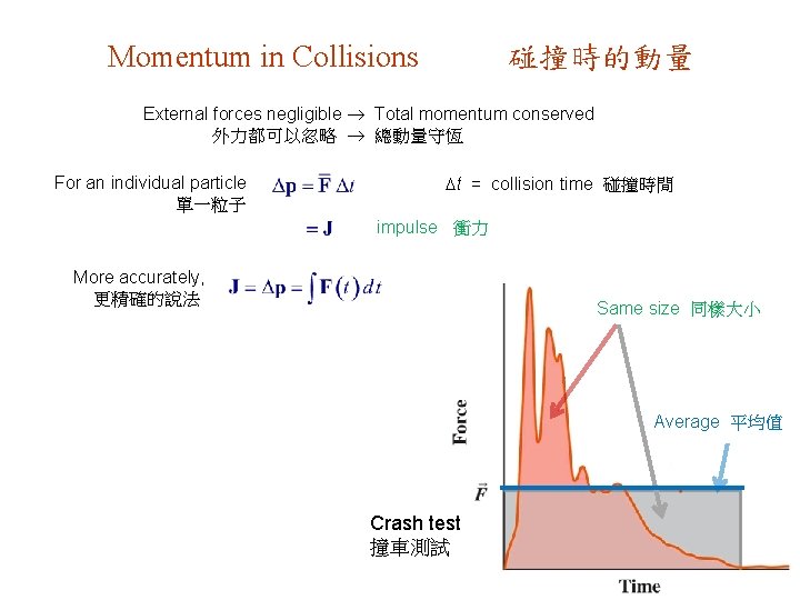 Momentum in Collisions 碰撞時的動量 External forces negligible Total momentum conserved 外力都可以忽略 總動量守恆 For an