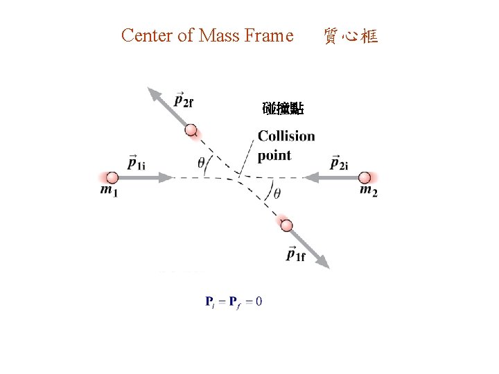 Center of Mass Frame 碰撞點 質心框 