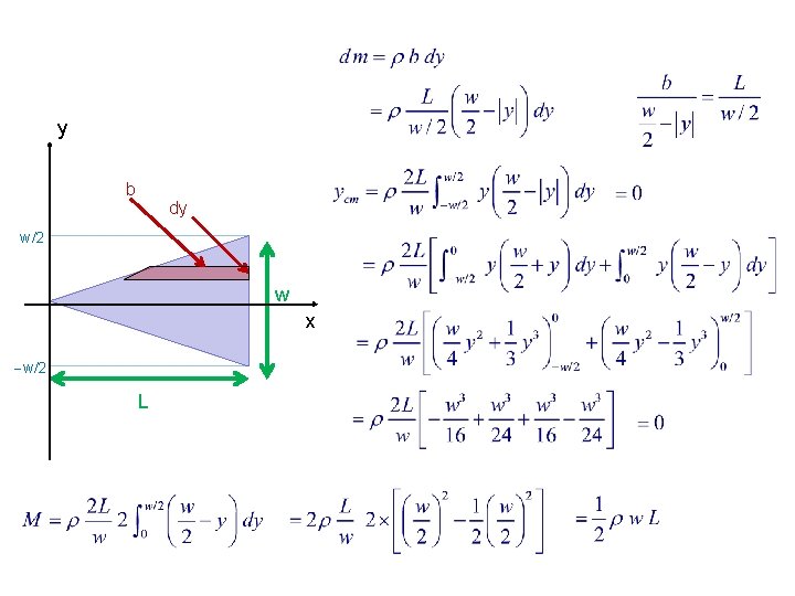 y b dy w/2 w x w/2 L 