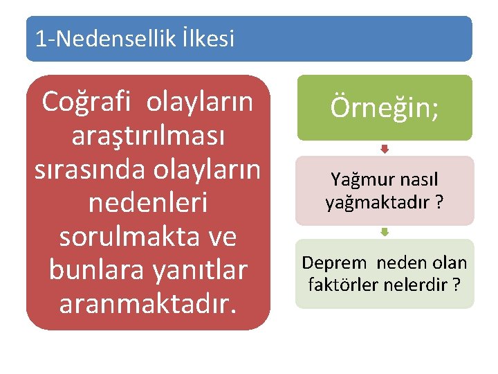 1 -Nedensellik İlkesi Coğrafi olayların araştırılması sırasında olayların nedenleri sorulmakta ve bunlara yanıtlar aranmaktadır.