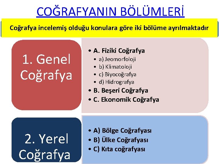 COĞRAFYANIN BÖLÜMLERİ Coğrafya incelemiş olduğu konulara göre iki bölüme ayrılmaktadır 1. Genel Coğrafya 2.