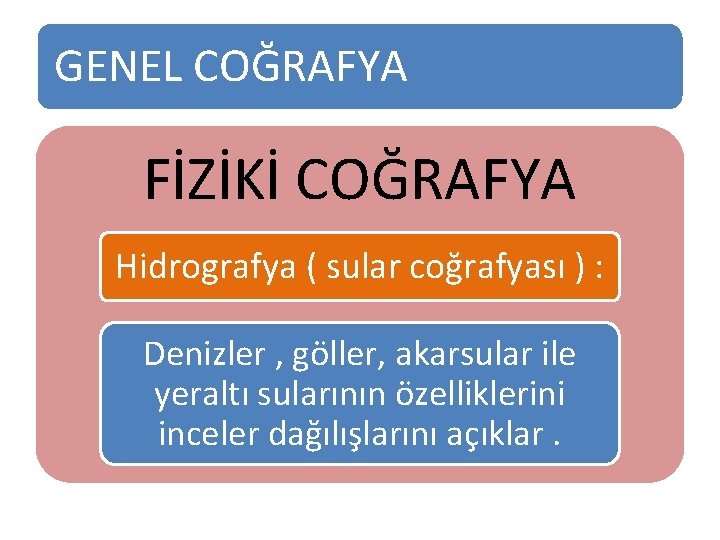 GENEL COĞRAFYA FİZİKİ COĞRAFYA Hidrografya ( sular coğrafyası ) : Denizler , göller, akarsular