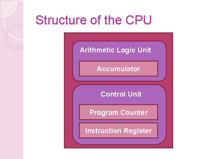 Structure of the CPU Arithmetic Logic Unit Accumulator Control Unit Program Counter Instruction Register Structure of the CPU Arithmetic Logic Unit Accumulator Control Unit Program Counter Instruction Register