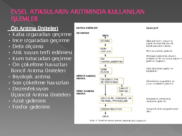 EVSEL ATIKSULARIN ARITIMINDA KULLANILAN İŞLEMLER Ön Arıtma Üniteleri • Kaba ızgaradan geçirme • İnce