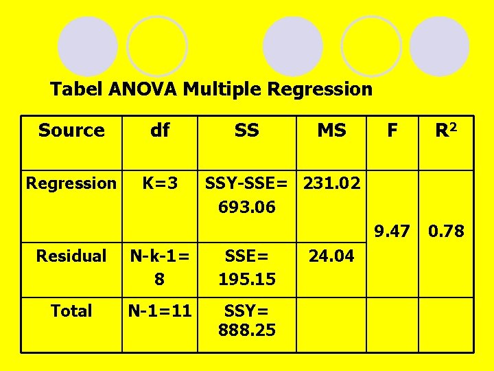 Tabel ANOVA Multiple Regression Source df Regression K=3 SS MS F R 2 9.