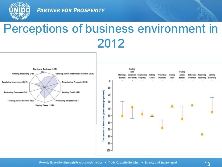 Perceptions of business environment in 2012 13 