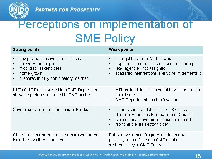 Perceptions on implementation of SME Policy Strong points Weak points • • • no