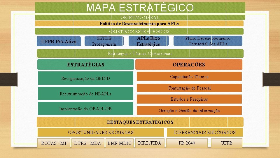 MAPA ESTRATÉGICO OBJETIVO GERAL Política de Desenvolvimento para APLs UFPB Pró-Ativa OBJETIVOS ESTRATÉGICOS APLs