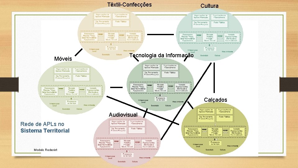 Têxtil-Confecções Móveis Cultura Tecnologia da Informação Calçados Audiovisual Rede de APLs no Sistema Territorial