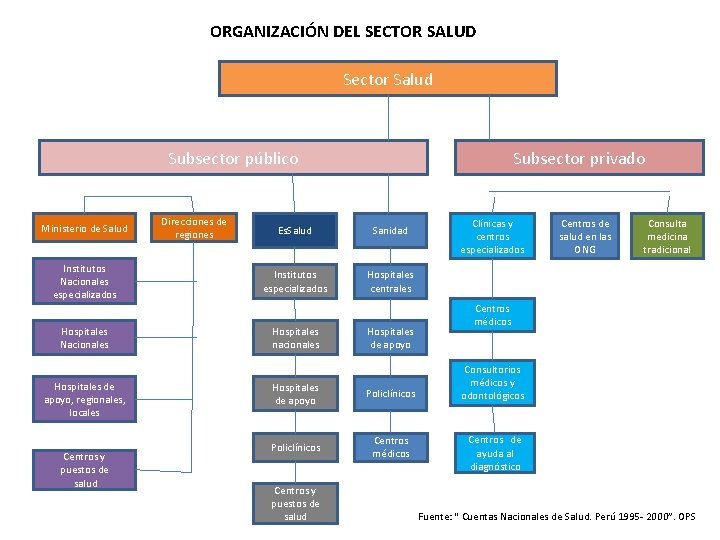 ORGANIZACIÓN DEL SECTOR SALUD Sector Salud Subsector público Ministerio de Salud Institutos Nacionales especializados