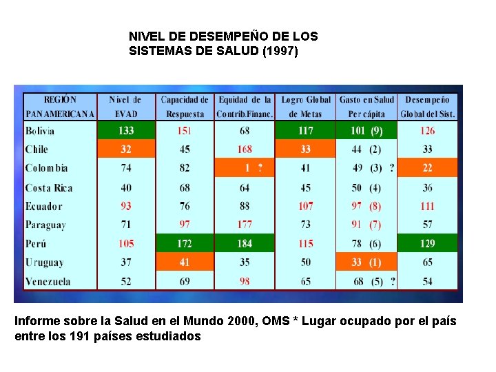 NIVEL DE DESEMPEÑO DE LOS SISTEMAS DE SALUD (1997) Informe sobre la Salud en