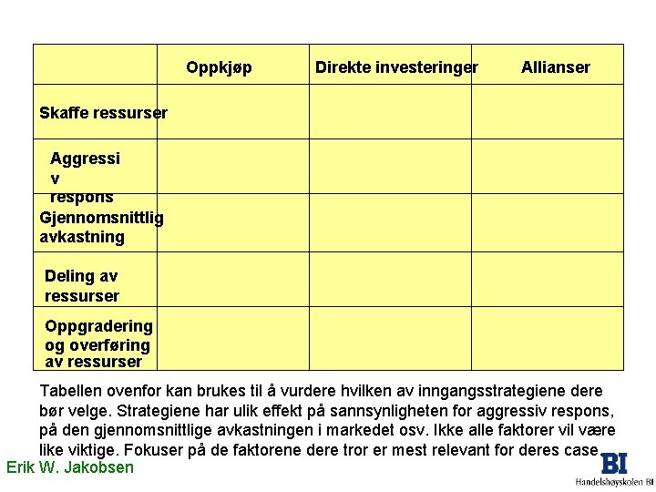Oppkjøp Direkte investeringer Allianser Skaffe ressurser Aggressi v respons Gjennomsnittlig avkastning Deling av ressurser Oppkjøp Direkte investeringer Allianser Skaffe ressurser Aggressi v respons Gjennomsnittlig avkastning Deling av ressurser