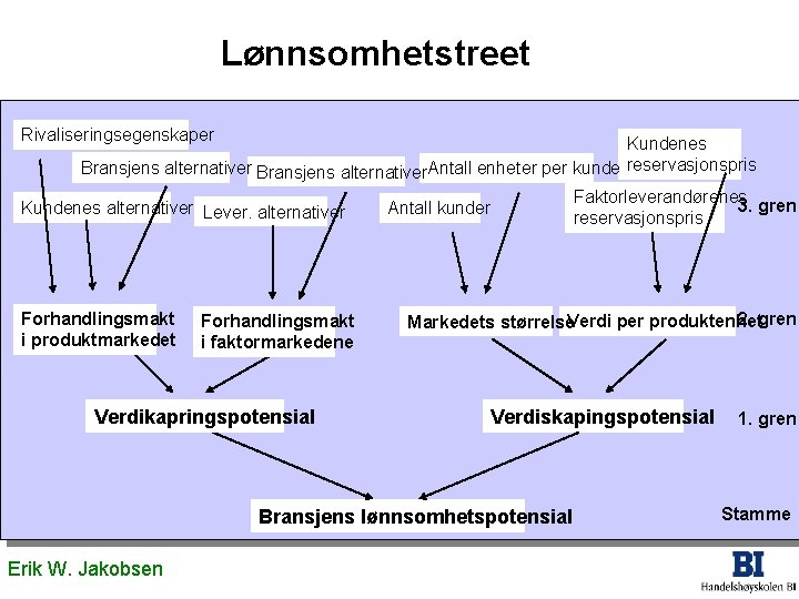 Lønnsomhetstreet Rivaliseringsegenskaper Kundenes Bransjens alternativer. Antall enheter per kunde reservasjonspris Kundenes alternativer Lever. alternativer Lønnsomhetstreet Rivaliseringsegenskaper Kundenes Bransjens alternativer. Antall enheter per kunde reservasjonspris Kundenes alternativer Lever. alternativer