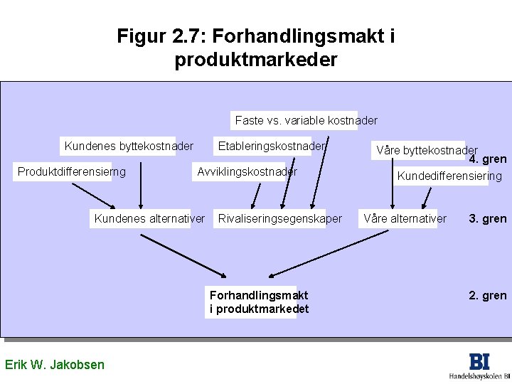 Figur 2. 7: Forhandlingsmakt i produktmarkeder Faste vs. variable kostnader Kundenes byttekostnader Produktdifferensierng Etableringskostnader Figur 2. 7: Forhandlingsmakt i produktmarkeder Faste vs. variable kostnader Kundenes byttekostnader Produktdifferensierng Etableringskostnader