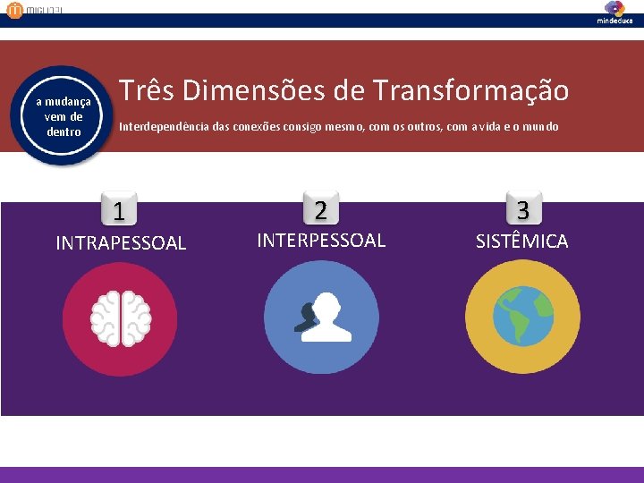 a mudança vem de dentro Três Dimensões de Transformação Interdependência das conexões consigo mesmo,