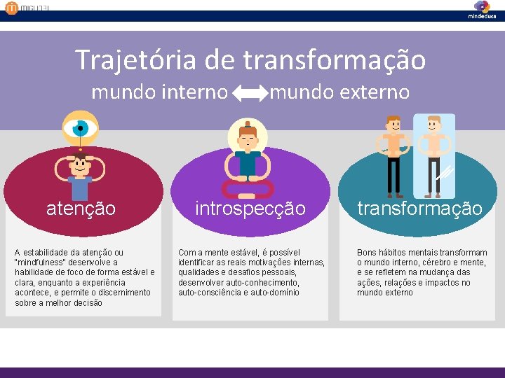 Trajetória de transformação mundo interno mundo externo atenção A estabilidade da atenção ou “mindfulness”