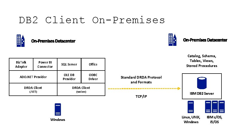 DB 2 Client On-Premises Biz. Talk Adapter Power BI Connector ADO. NET Provider SQL