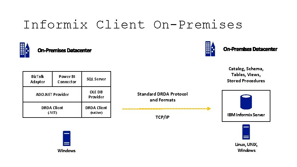 Informix Client On-Premises Biz. Talk Adapter Power BI Connector SQL Server ADO. NET Provider