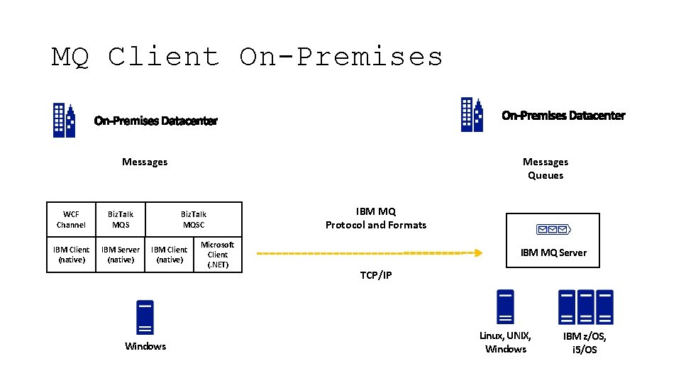 MQ Client On-Premises Messages WCF Channel Biz. Talk MQS IBM Client (native) IBM Server