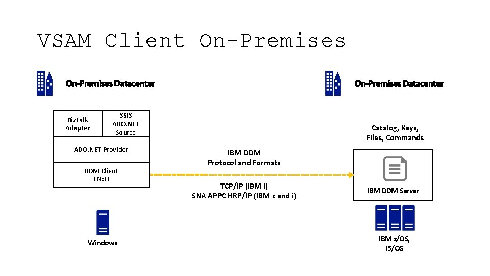 VSAM Client On-Premises SSIS ADO. NET Source Biz. Talk Adapter ADO. NET Provider DDM