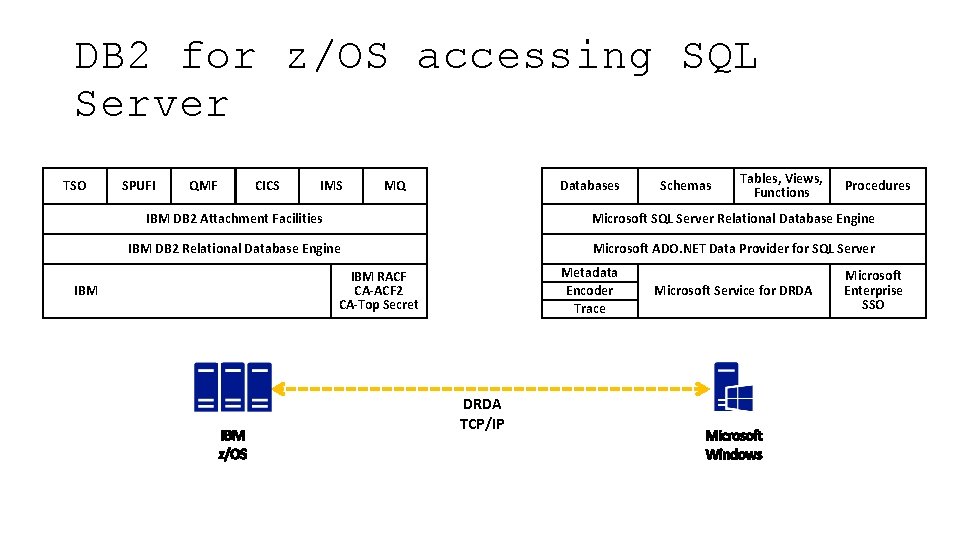 DB 2 for z/OS accessing SQL Server TSO SPUFI QMF CICS IMS Databases MQ