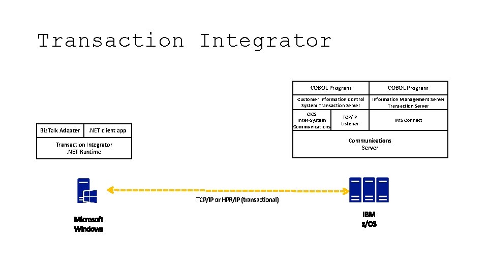 Transaction Integrator Biz. Talk Adapter COBOL Program Customer Information Control System Transaction Server Information