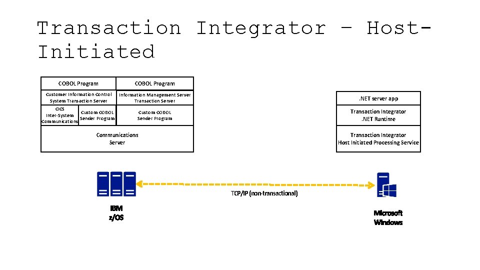 Transaction Integrator – Host. Initiated COBOL Program Customer Information Control System Transaction Server Information